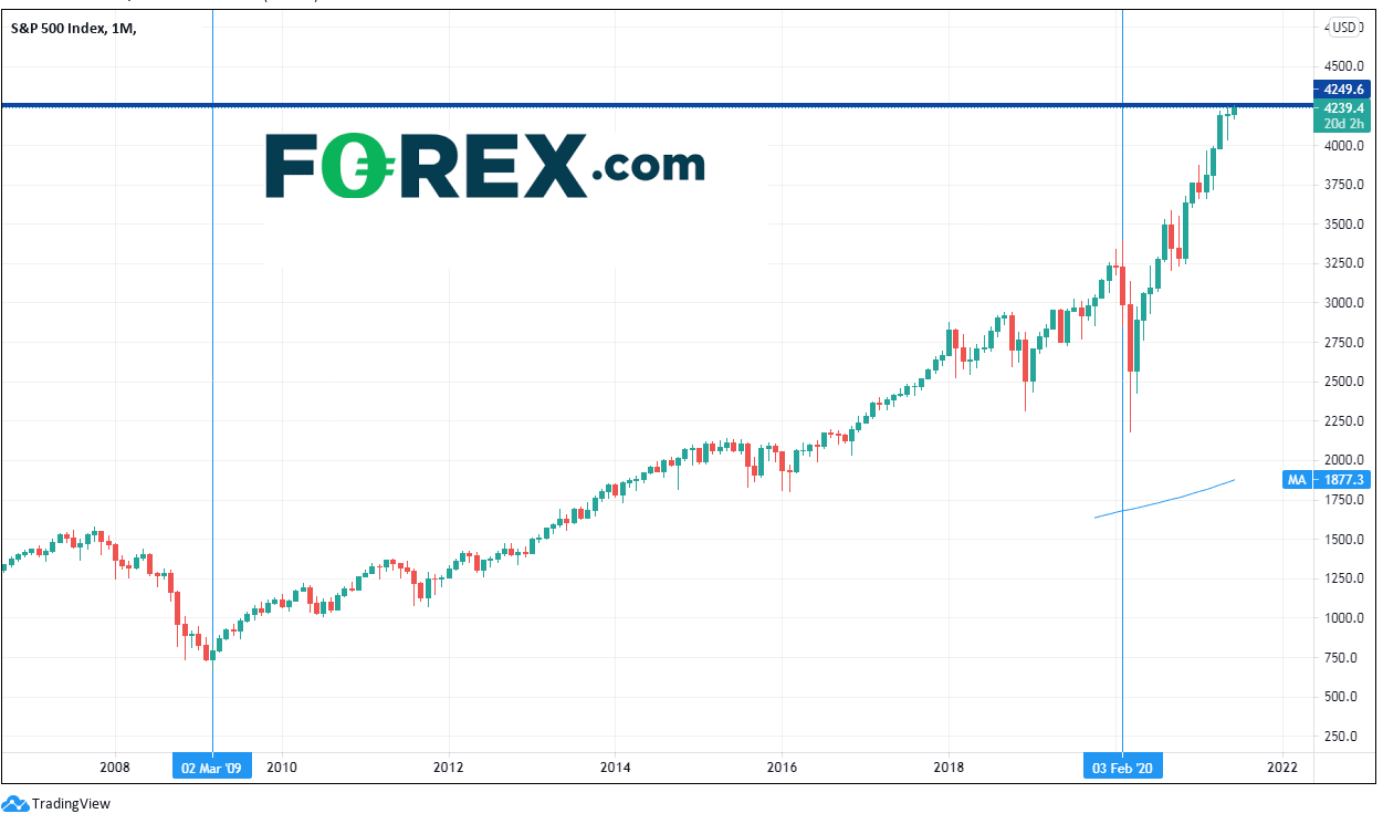 Chart analysis of SP500 with positive trend. Published in June 2021 by FOREX.com