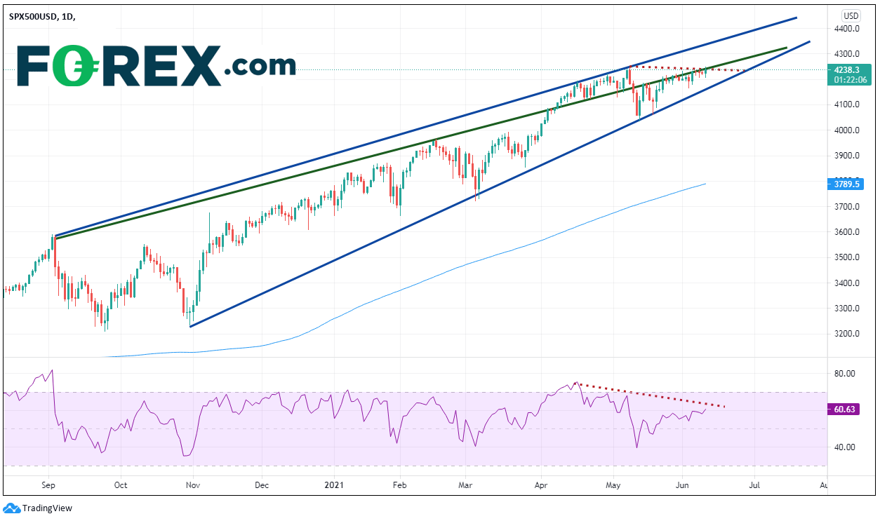 Chart analysis shows positive trendline on SP/500 . Published in June 2021 by FOREX.com