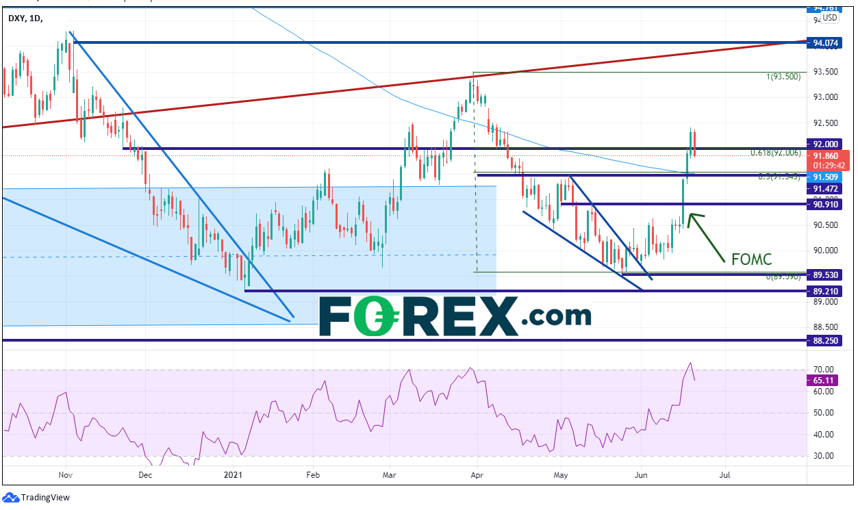Chart analysis of DXY 10. Published in June 2021 by FOREX.com