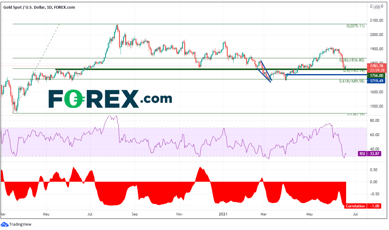 Chart analysis of Gold spots to USD. Published in June 2021 by FOREX.com
