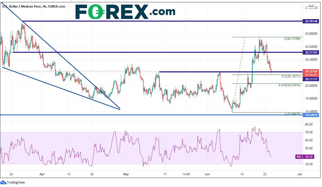 Market chart of USD/MXN. Published in June 2021 by FOREX.com