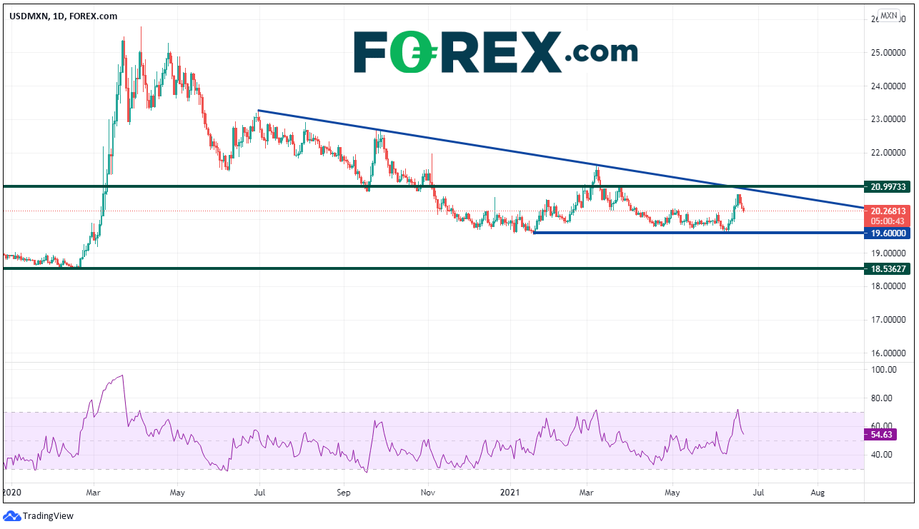 Chart analysis of USD to MXN Peso. Published in June 2021 by FOREX.com