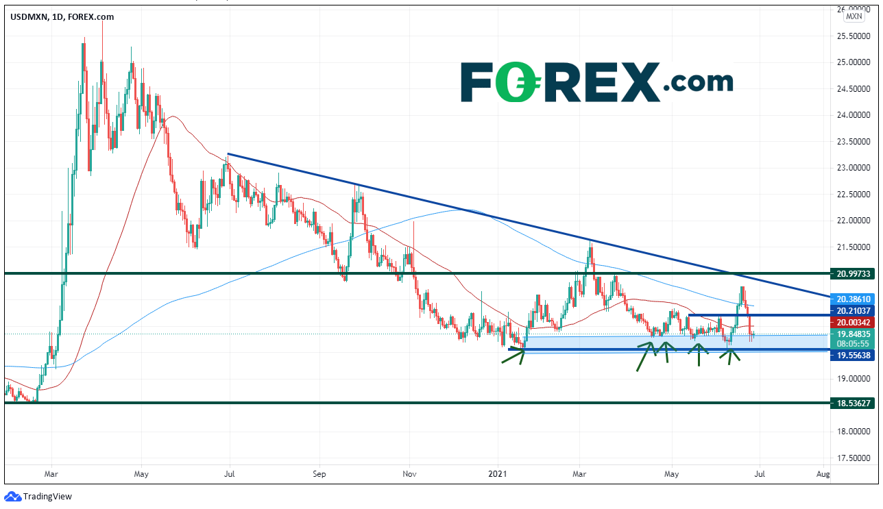 Chart analysis of the downward trend of the USD against the MXD. Published in June 2021 by FOREX.com