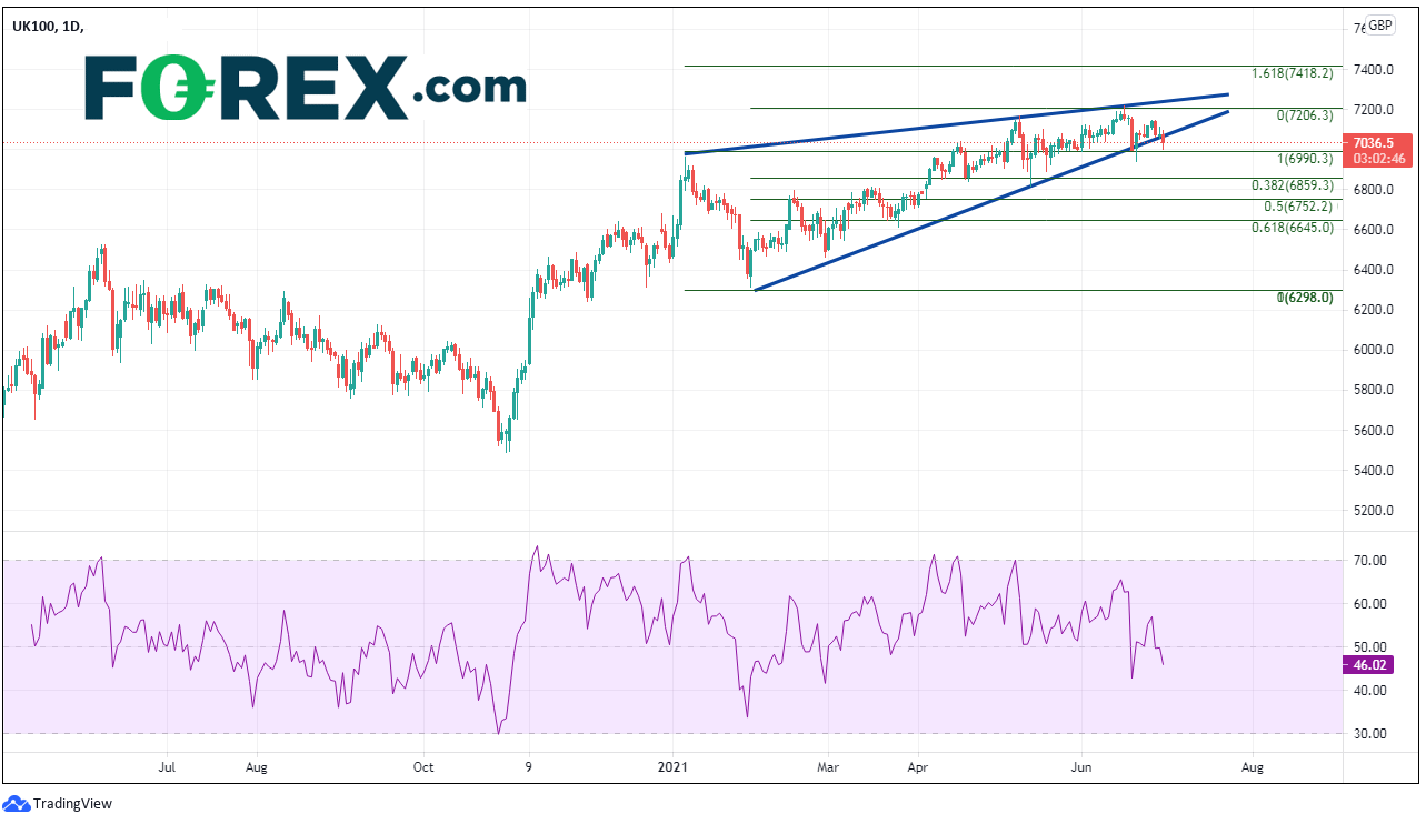 Market chart for UK100. Published in June 2021 by FOREX.com