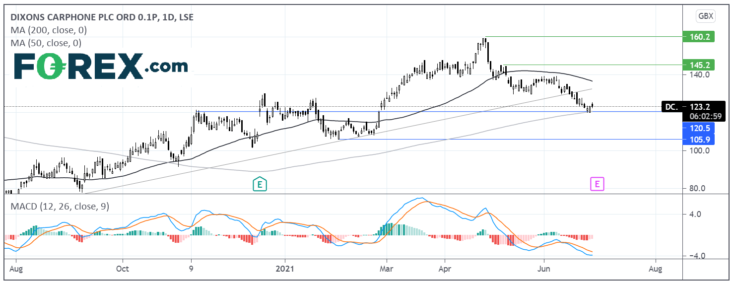 Chart analysis for Dixons Carphone ahead of its quarterly results. Published in June 2021 by FOREX.com