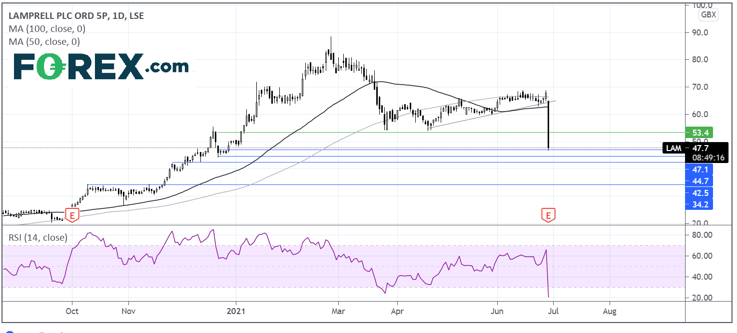 Chart analysis of Lamprell PLC. Published in June 2021 by FOREX.com