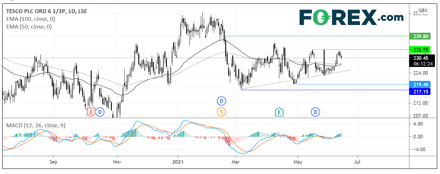 Chart analysis for Tesco shares ahead of its quarterly results. Published in June 2021 by FOREX.com