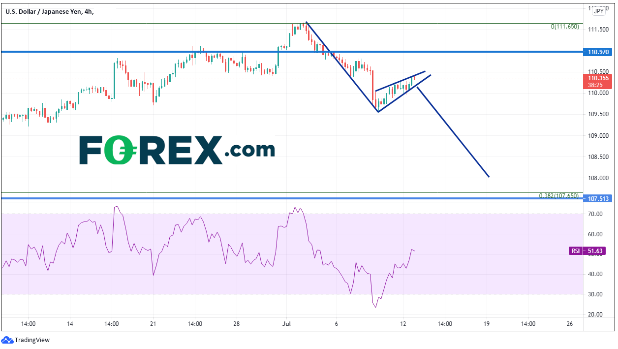 Chart analysis of US Dollar vs Japanese Yen. Published in July 2021 by FOREX.com