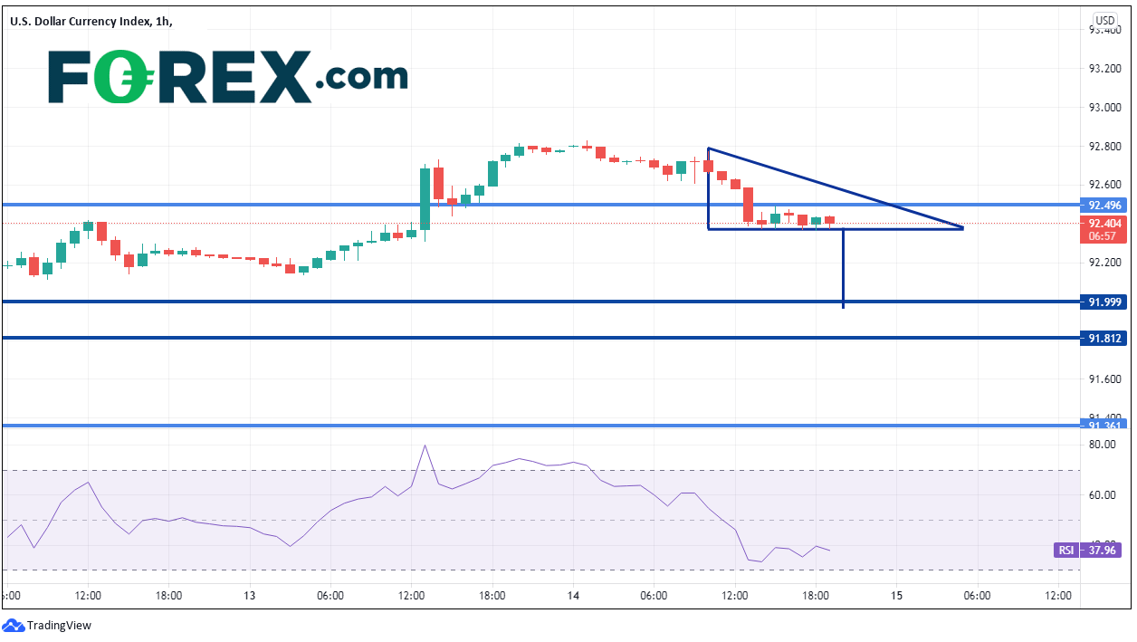 TradingView chart of USD.  Analysed on July 2021 by FOREX.com