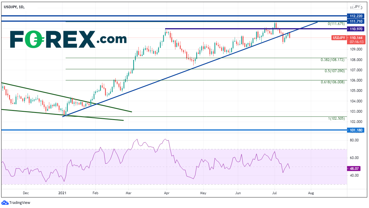 Chart analysis of USD to JPY. Published in July 2021 by FOREX.com