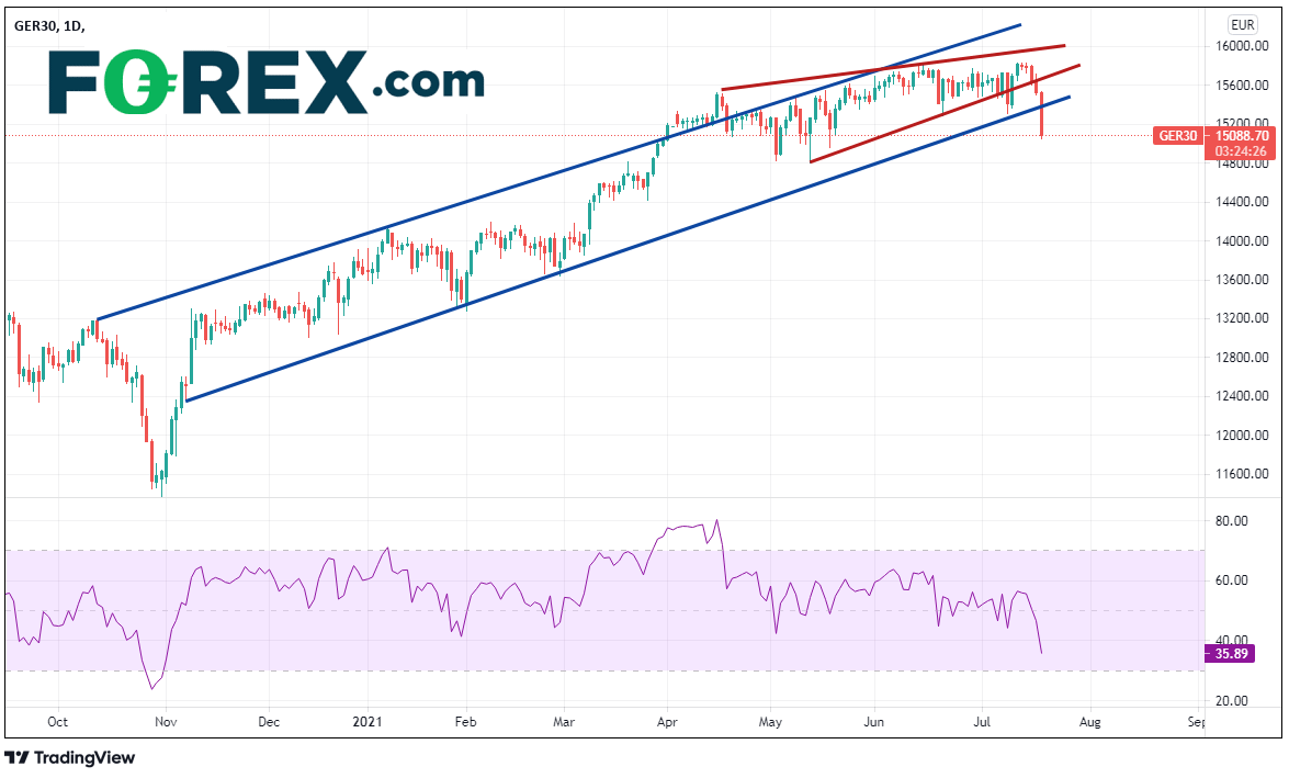 Market chart showing performance of DAX Daily. Published July 2021 by FOREX.com