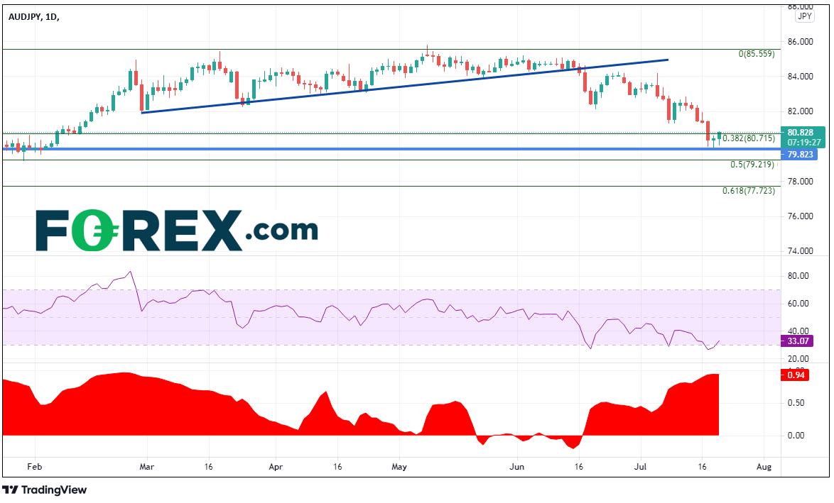 TradingView chart of AUD vs Japanese yen. Analysed on July 2021 by FOREX.com