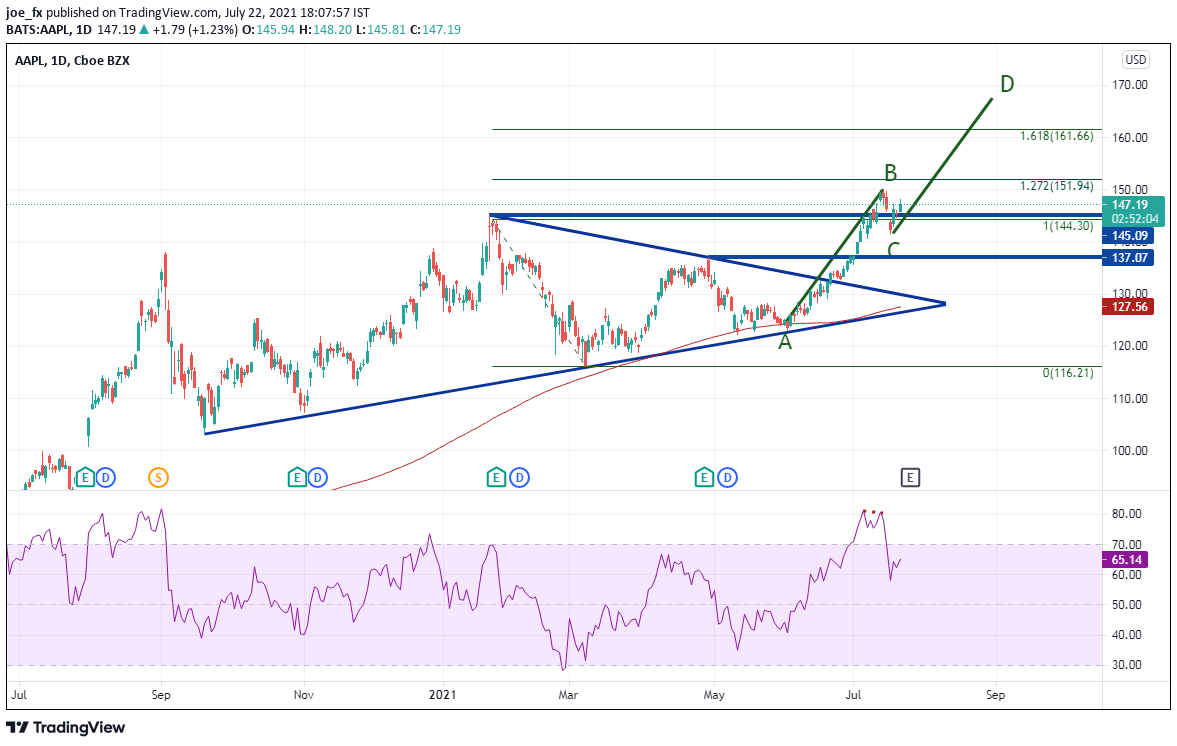 Market chart of Apple Inc Q3.  Analysed on July 2021 by FOREX.com