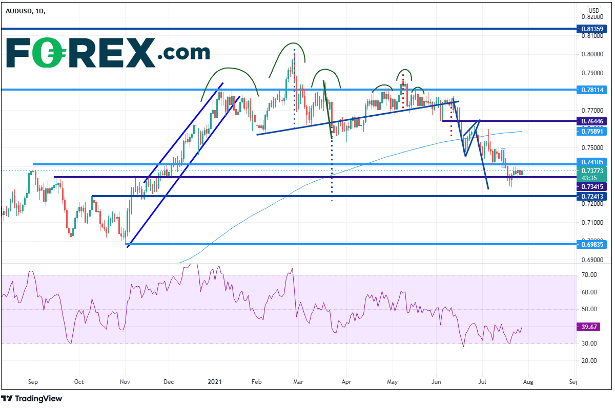 TradingView chart of AUD vs USD with technical analysis.  Analysed on July 2021 by FOREX.com
