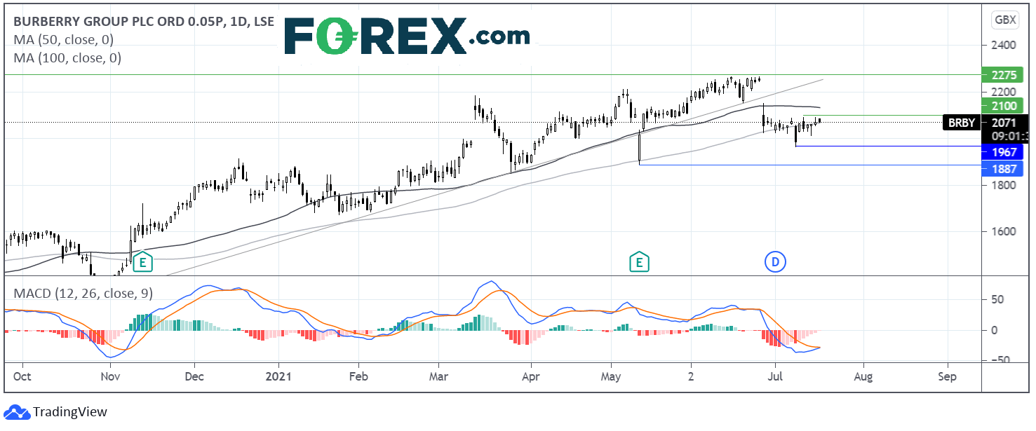Chart analysis of Burberry Group PLC. Published in July 2021 by FOREX.com