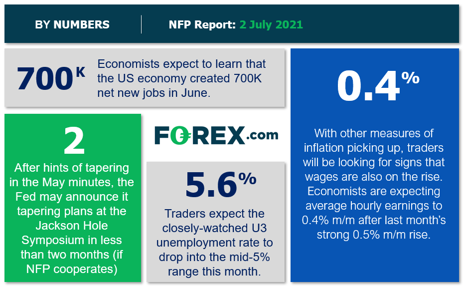 Infographic shows key metrics in the US economy . Published in July 2021 by FOREX.com