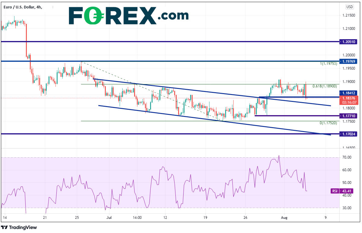 TradingView chart of 4hr Euro vs USD.  Analysed on August 2021 by FOREX.com