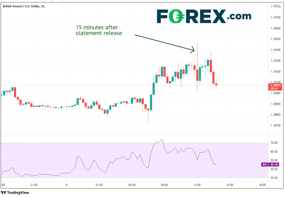 TradingView chart of GBP/USD.  Analysed on August 2021 by FOREX.com
