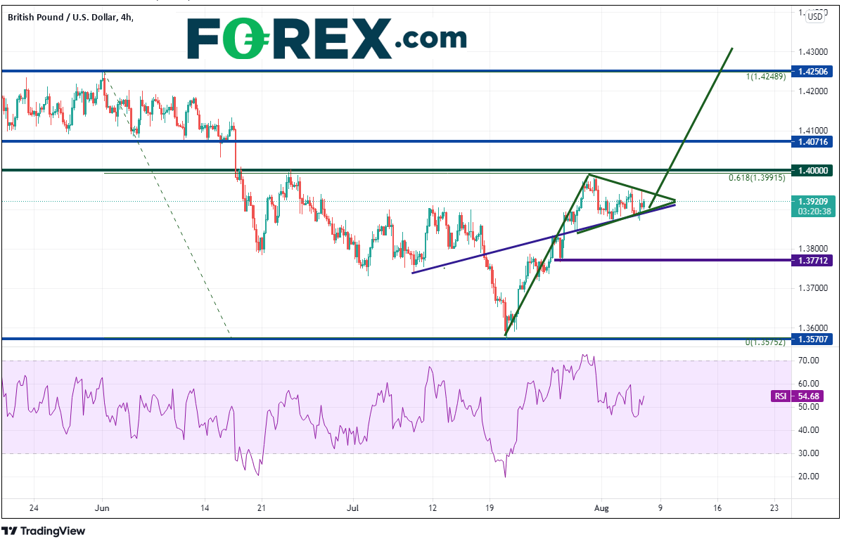 TradingView chart of GBP/USD 4 hour.  Analysed on August 2021 by FOREX.com