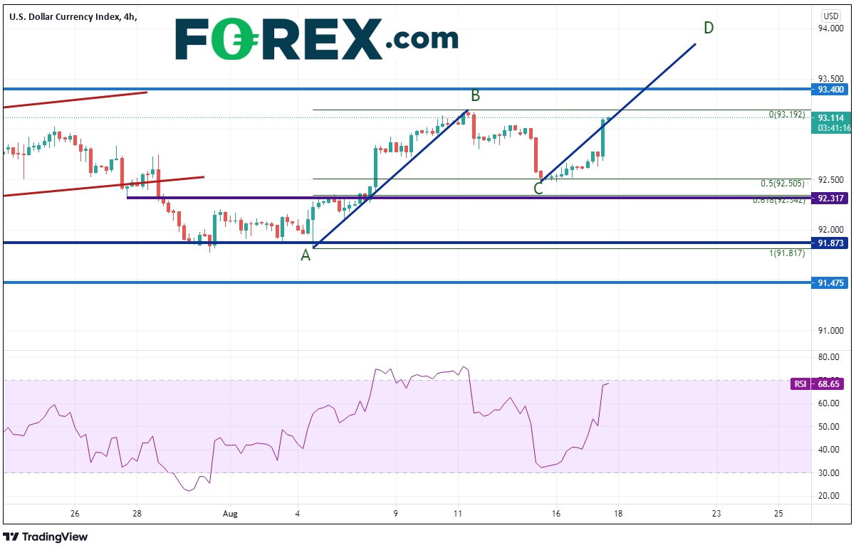 Market chart showing performance of  USD currency index. Published August 2021 by FOREX.com