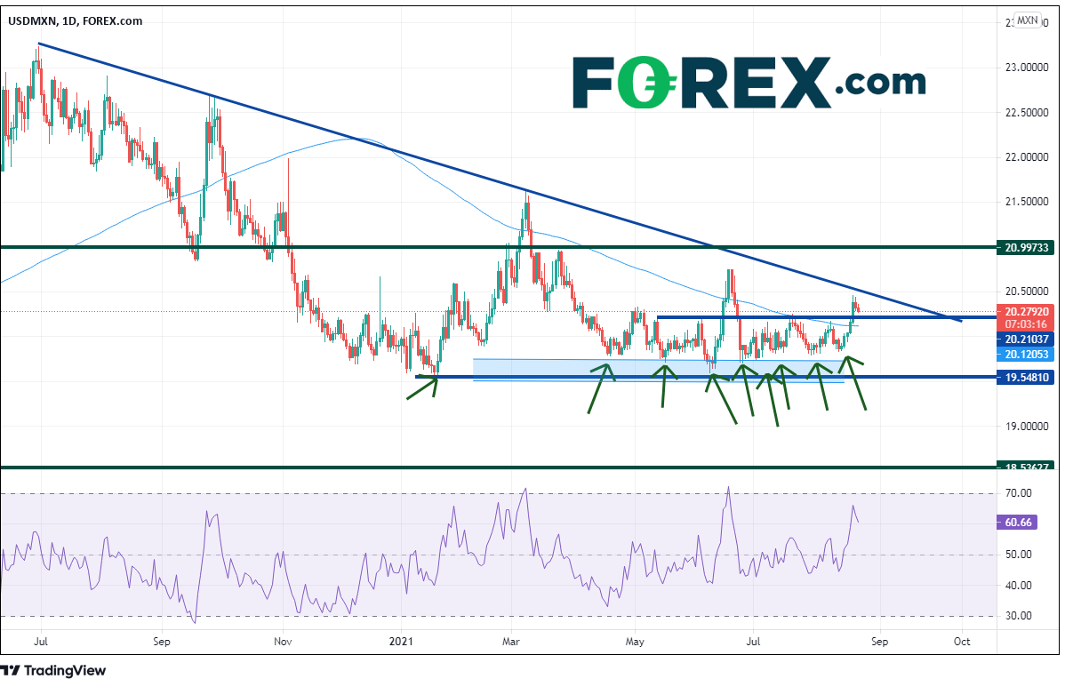 TradingView chart of USD vs MXN.  Analysed on August 2021 by FOREX.com