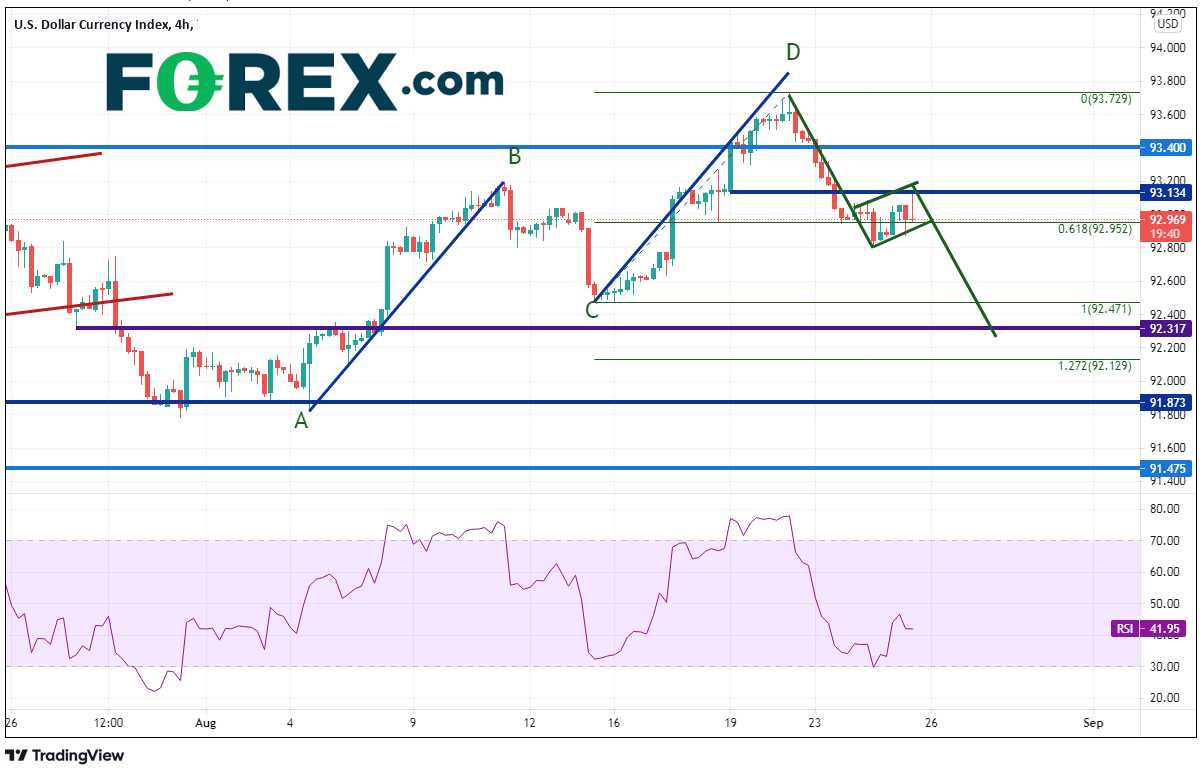 TradingView chart of DXY 4hr.  Analysed on August 2021 by FOREX.com