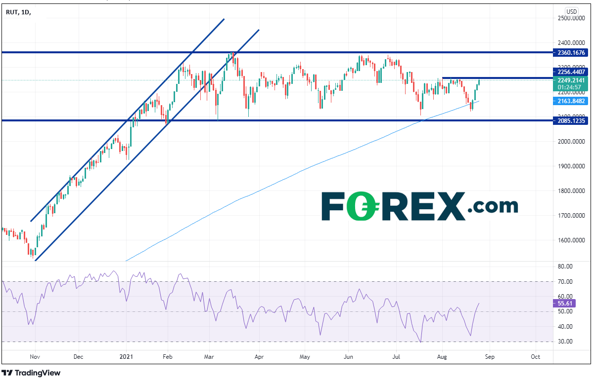 Market chart of RUT.  Analysed on August 2021 by FOREX.com
