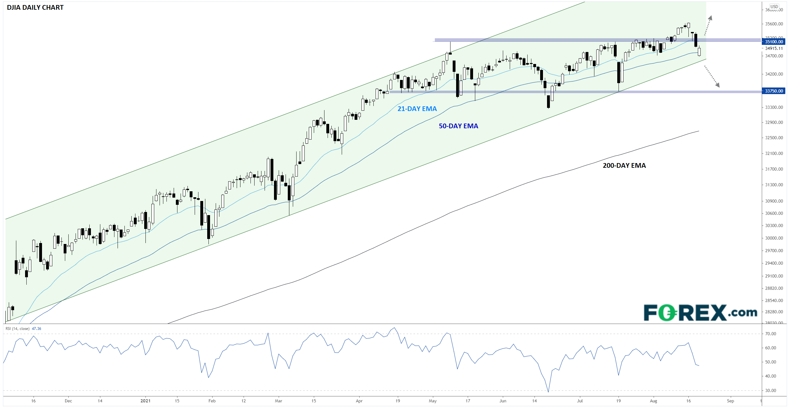 Market chart showing the DJIA daily with a positive trend Published August 2021 by FOREX.com