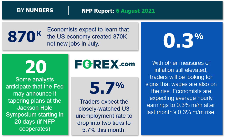 NFP report highlighting important metrics. Published August 2021 by FOREX.com