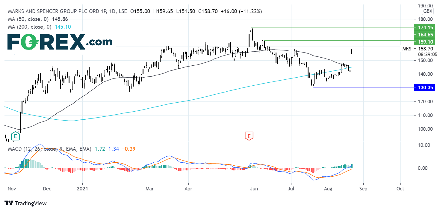 Market chart showing performance of Marks and Spencer Group PLC. Published August 2021 by FOREX.com