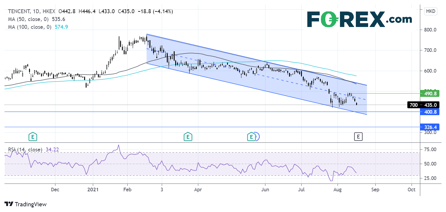 Market chart showing performance of Tencent. Published August 2021 by FOREX.com