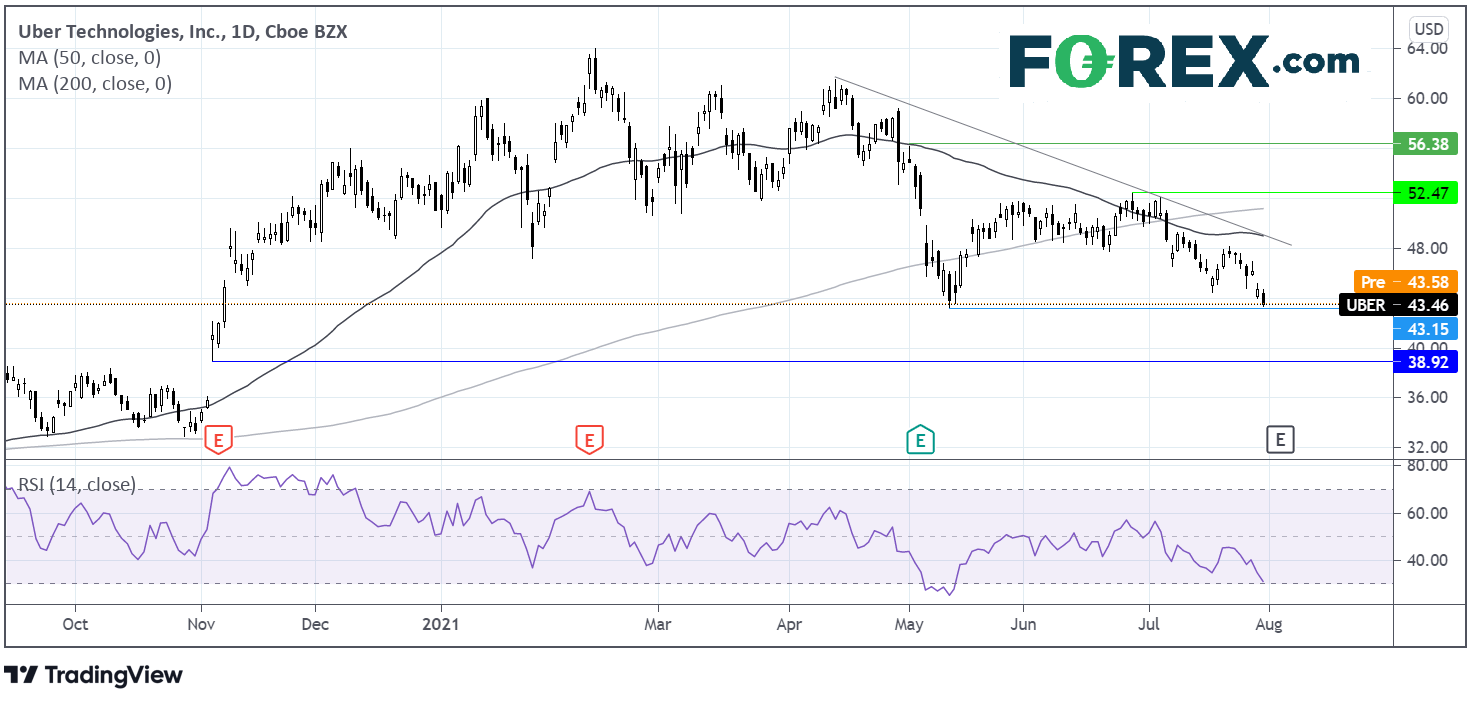 Market chart of Uber technologies.  Analysed on August 2021 by FOREX.com