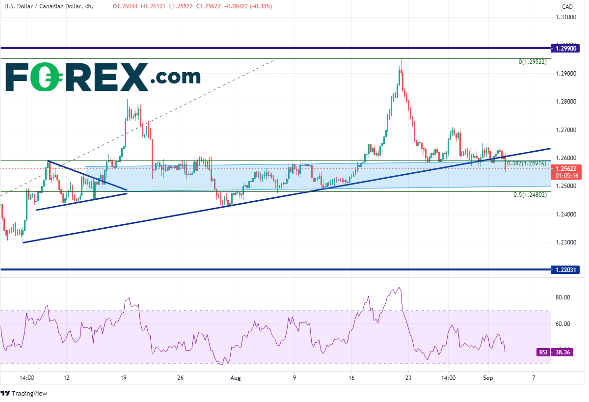 TradingView chart of USD/CAD.  Analysed on September 2021 by FOREX.com