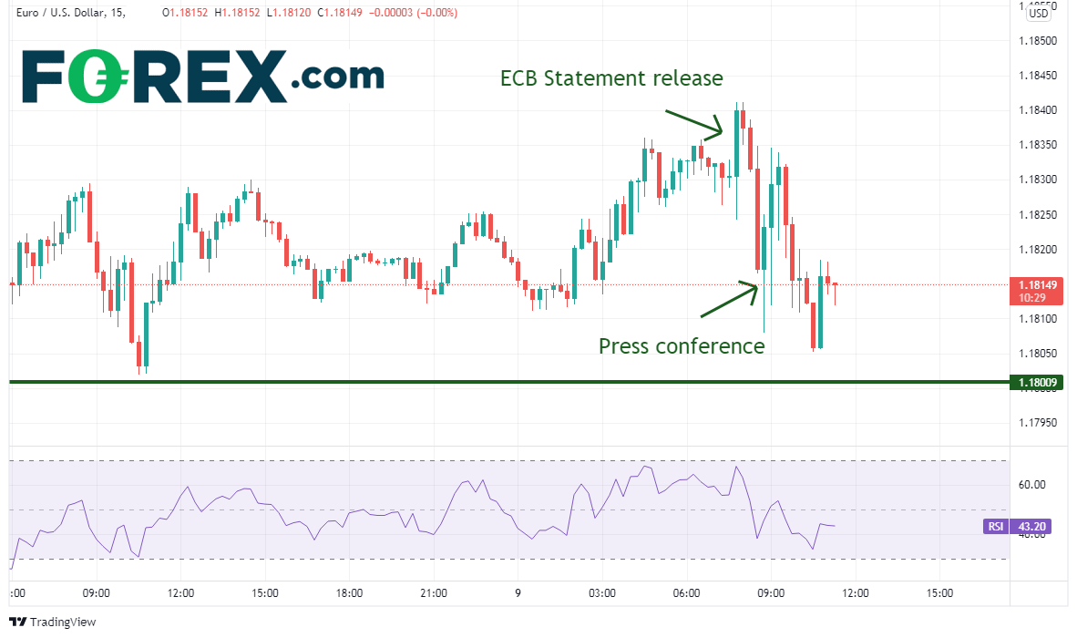 TradingView chart of Euro vs USD.  Analysed on September 2021 by FOREX.com