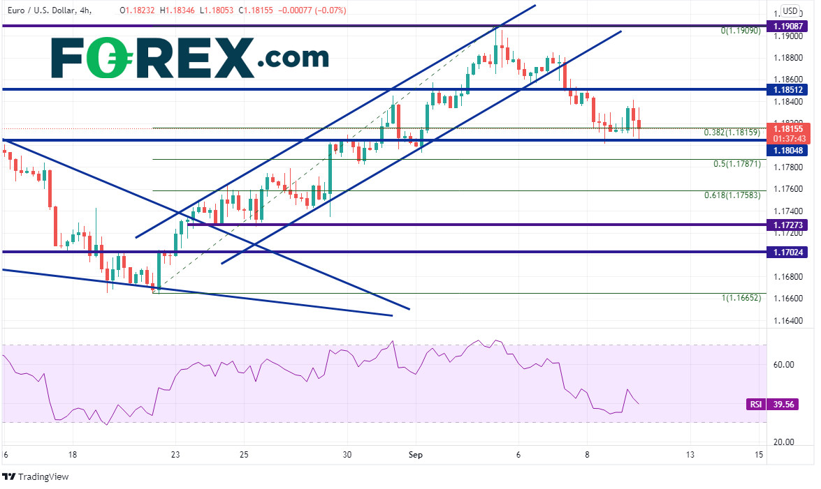 TradingView chart of 4hr Euro vs USD.  Analysed on September 2021 by FOREX.com