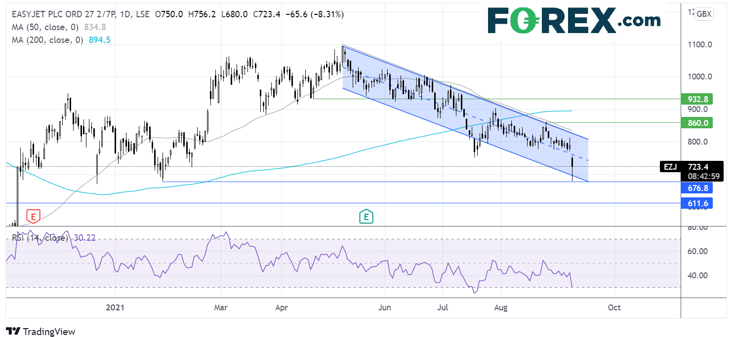 Market chart of Easyjet.  Analysed on September 2021 by FOREX.com