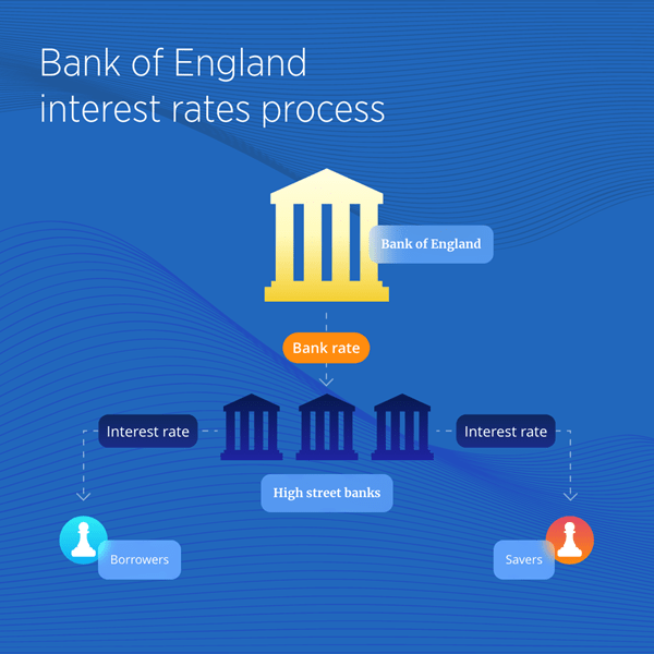 Bank of England interest rate process