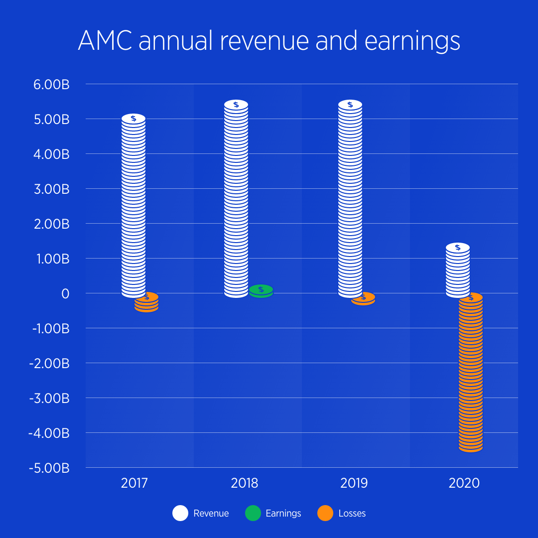 AMC annual revenue and earnings