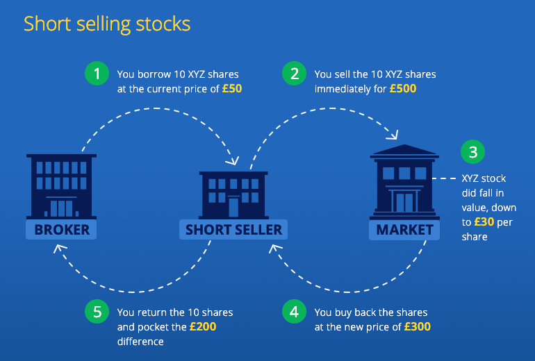 Short selling stocks explained