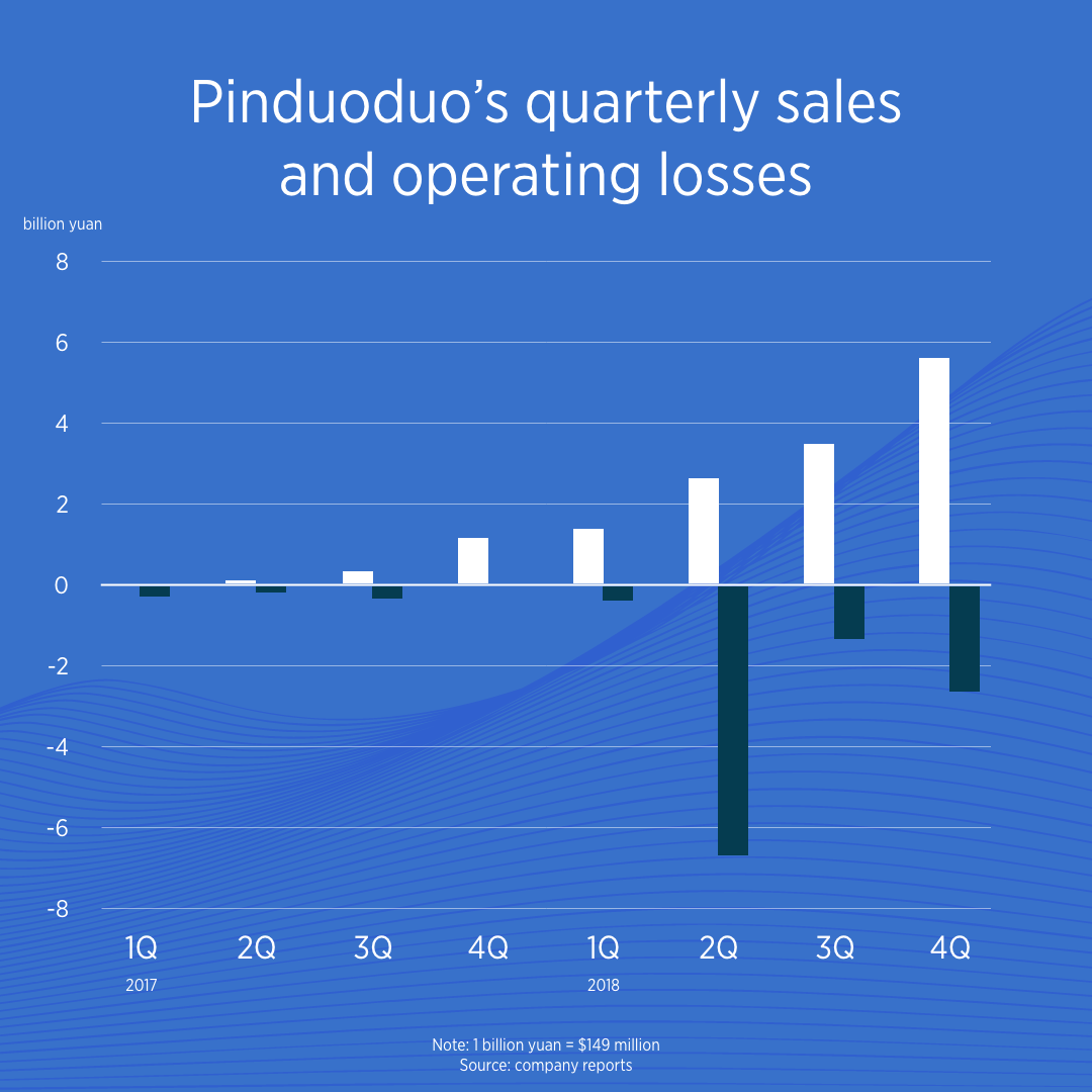 Pinduoduo revenue and loss