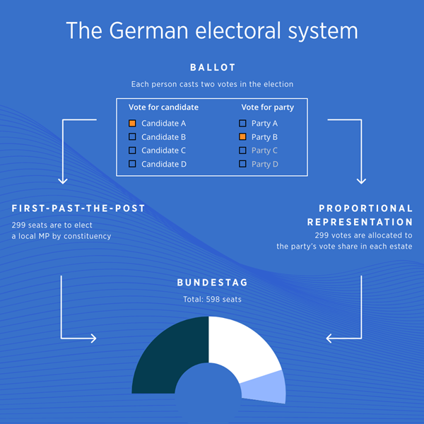 The German electoral system