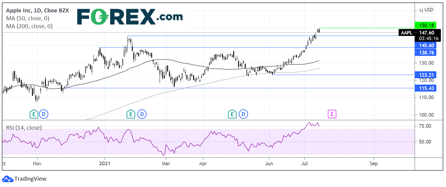 Chart analysis shows Tech Stocks Q2 Earnings Preview Tech Rally To Continue. Published in July 2021 by FOREX.com
