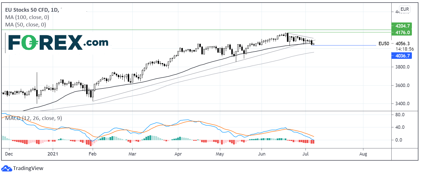 Market chart of EUROSTOXX 50.  Analysed on July 2021 by FOREX.com