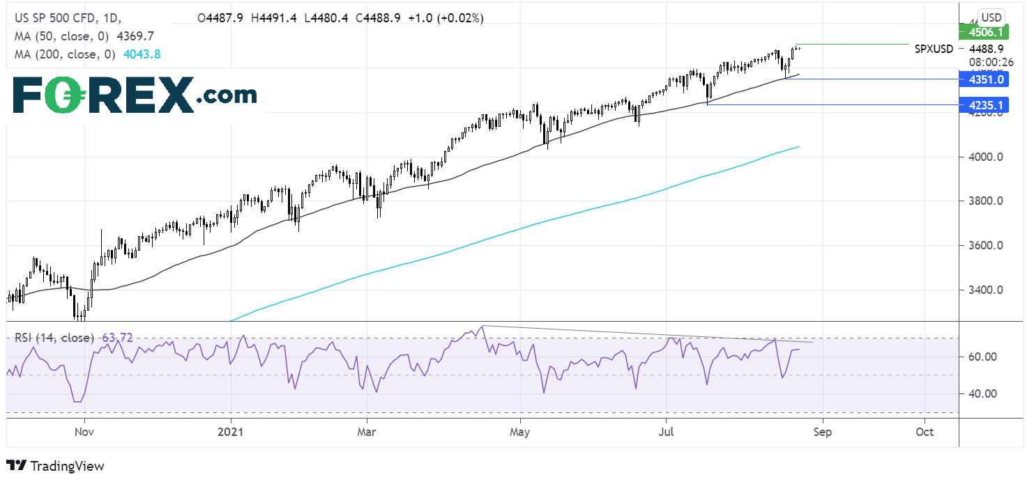 Market chart of US S&P 500.  Analysed on August 2021 by FOREX.com