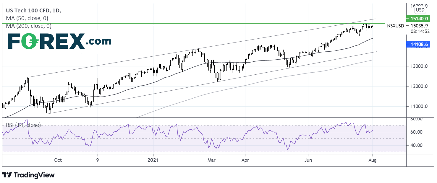 Market chart showing performance of US Tech 100. Published August 2021 by FOREX.com