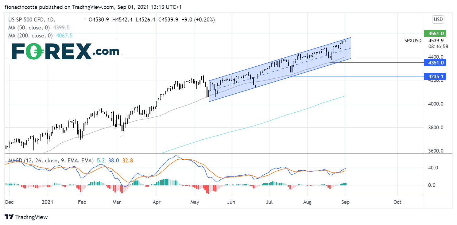 Market chart of US S&P 500.  Analysed on September 2021 by FOREX.com