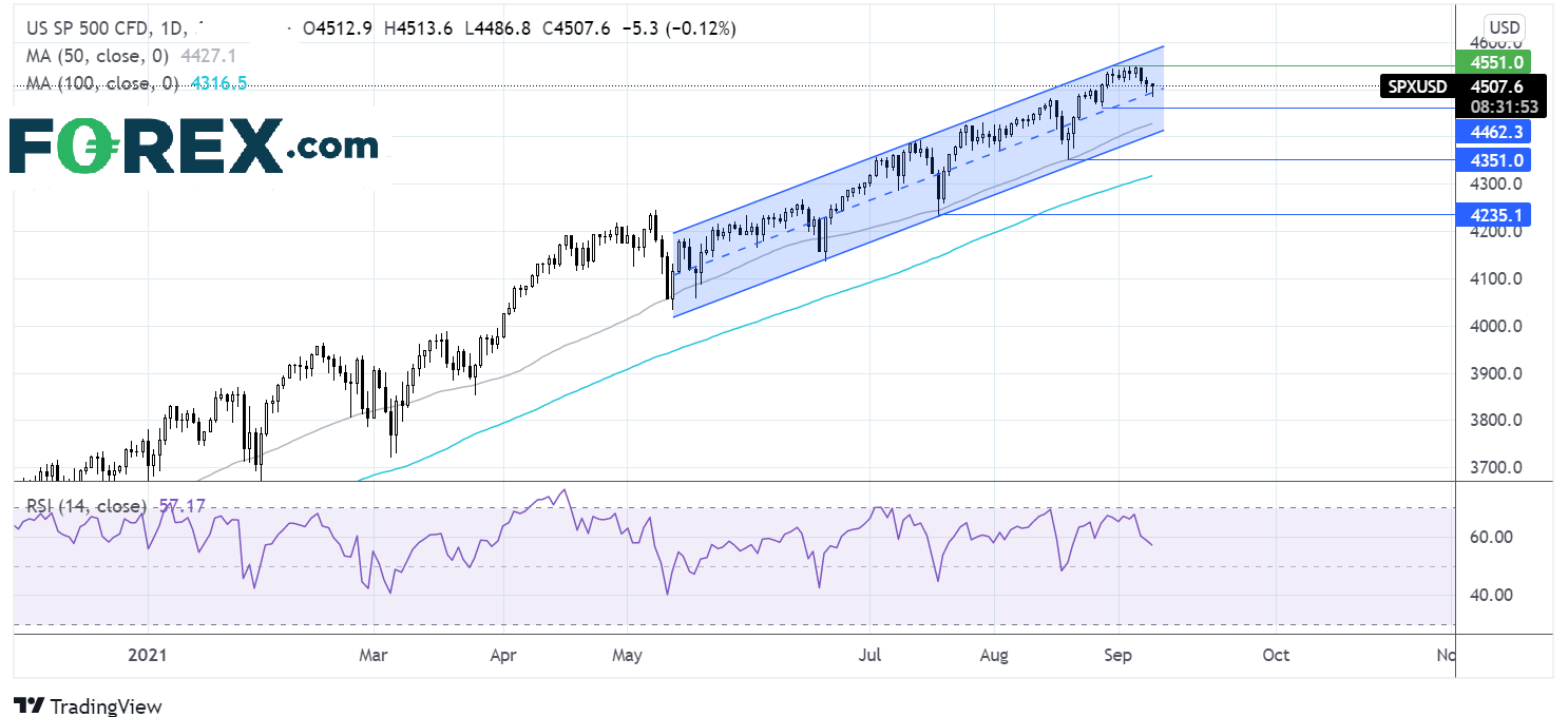 Market chart of US S&P 500.  Analysed on September 2021 by FOREX.com