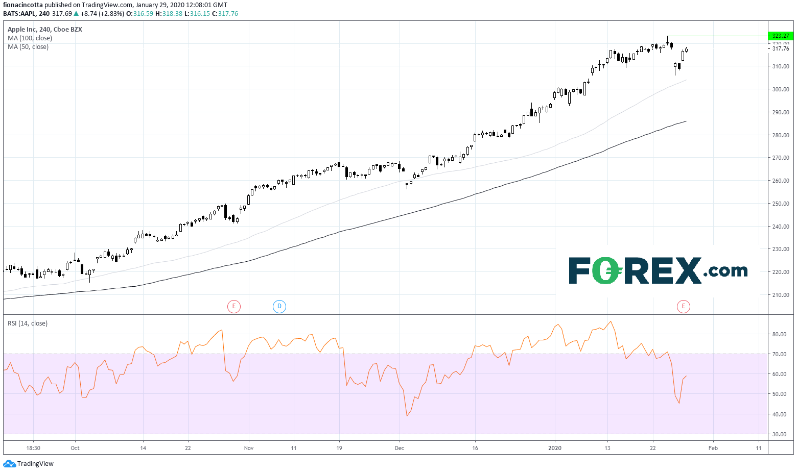 Market chart of Apple To Fresh All Time High After Stellar Q1 Earnings. Published in January 2020 by FOREX.com