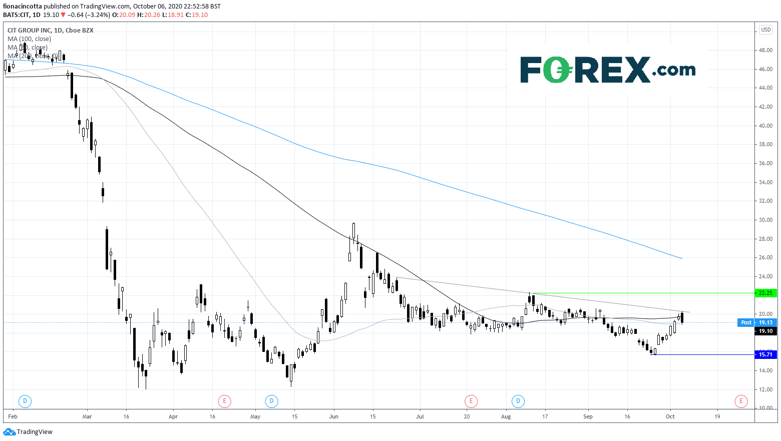 Chart analysis demonstrating performance of Citigroup ahead of Q3 earnings preview. Published in October 2020 by FOREX.com