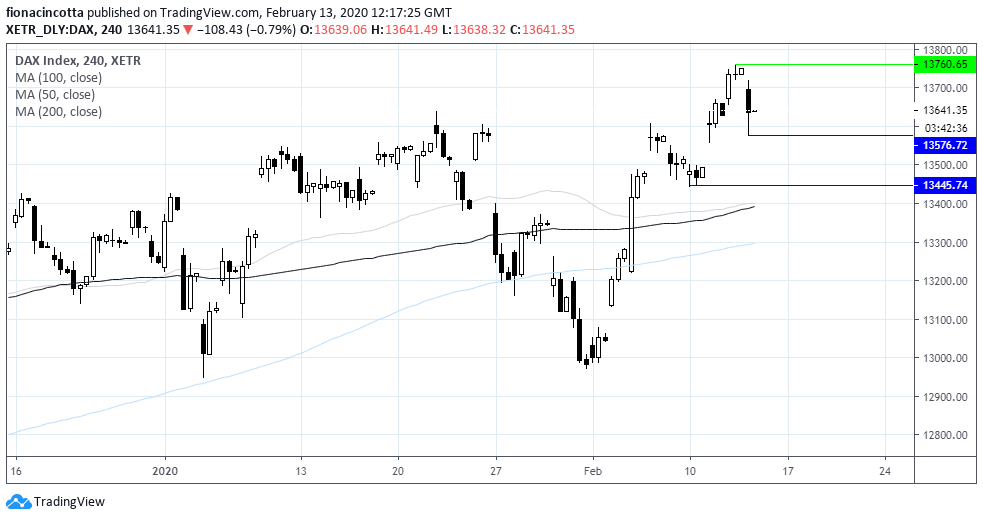 Chart demonstrating Dax Drop To Be Short Lived. Published in February 2020